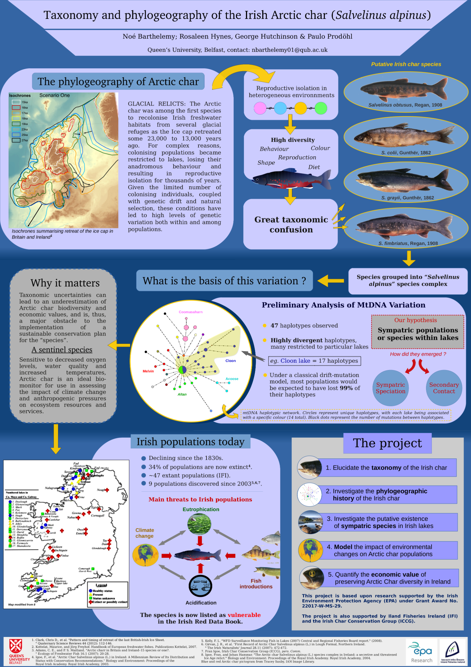 Poster presented at the Ecology and Evolution 2019 Conference in Galway